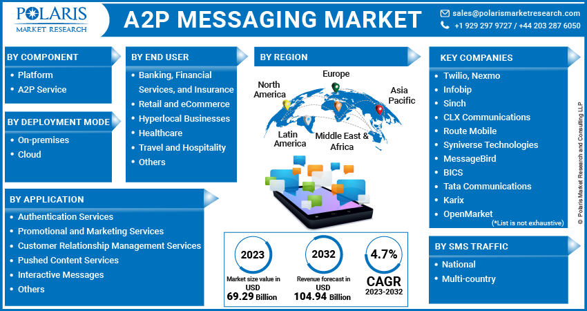 A2P Messaging Market Share, Size, Trends